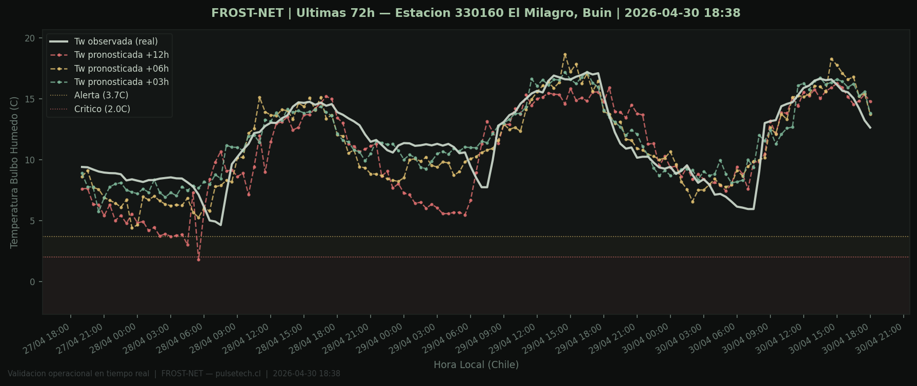 FrostPulse últimas 72h — Pronóstico vs Observado El Milagro, Buin Chile